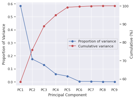 Proportion of Variance and accumulative.